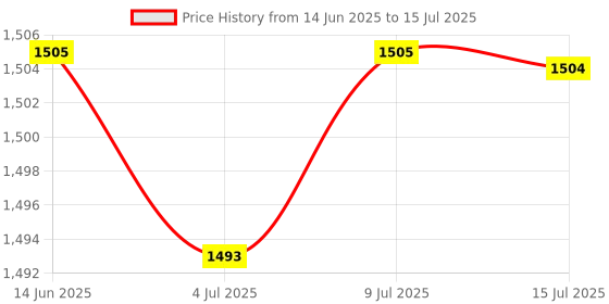 amazon.in CALANDIS™ Hook & Loop Backing Pad Backup Sanding Pad 6" 17 Holes for Abrasive Tools Price History Graph from 14 Jun 2025 to 15 Jul 2025