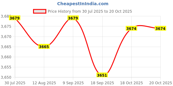 amazon.in CALANDIS™ Hook for Robotic Pool Maintenance Tool Replacing Detachable embly Pole Accessories 4 Sections | Pool Cleaners & Vacuums | Pool Cleaning Tools | Pools & Spas | Yard, Garden & Outdoor Living Price History Graph from 30 Jul 2025 to 20 Oct 2025