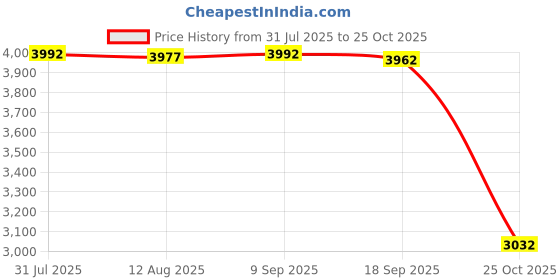 amazon.in CALANDIS™ Hook for Robotic Pool Maintenance Tool Replacing Detachable embly Pole Accessories 5 Sections | Pool Cleaners & Vacuums | Pool Cleaning Tools | Pools & Spas | Yard, Garden & Outdoor Living Price History Graph from 31 Jul 2025 to 25 Oct 2025