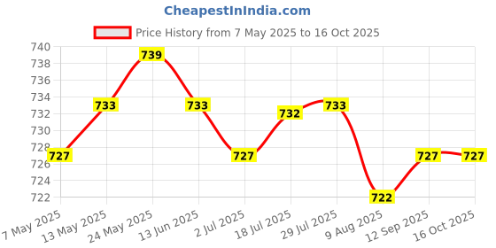 amazon.in CALANDIS™ Horn Bell Alarm + Rear Back View Rearview + Streamers Tricycle for Kids Bike | Handlebar Grips Tape & Pads | Bicycle Components & Parts | Cycling Price History Graph from 7 May 2025 to 16 Oct 2025