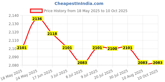 amazon.in CALANDIS™ Hot Shoe Mount Foot Directly Replace Repair Parts for TT685ii-s | Digital Camera Parts | Replacement Parts & Tools Price History Graph from 18 May 2025 to 10 Oct 2025