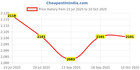 amazon.in CALANDIS™ Hot Shoe Replacement Mount Foot Professional Flash Hot Shoe Base for 804-v1S | Digital Camera Parts | Replacement Parts & Tools Price History Graph from 23 Jul 2025 to 9 Oct 2025