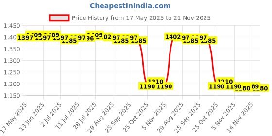 amazon.in CALANDIS™ Hot Shoe Thumb Grip Finger Handle Mount Holder for Sony A9 A7R3 A7III A7M3 Black | Other Camera & Photo Accs | Camera & Photo Accessories Price History Graph from 17 May 2025 to 21 Nov 2025
