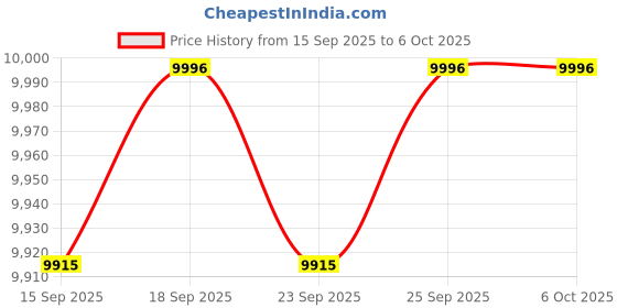 amazon.in CALANDIS™ Hot Swap Keyboard Kit RGB TM680 for Mechanical Keyboards Wired Clear White | Keyboards, Mice & Pointers Price History Graph from 15 Sep 2025 to 6 Oct 2025