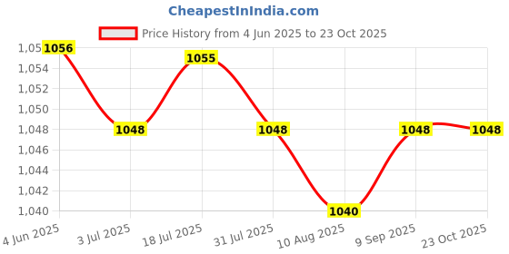 amazon.in calandis CALANDIS™ Household Umbrella Desiccant Can Hanging Wardrobe Anti moisturizing Green | Dehumidifiers | Heating Cooling & Air | Home Improvement calandis Price History Graph from 4 Jun 2025 to 23 Oct 2025