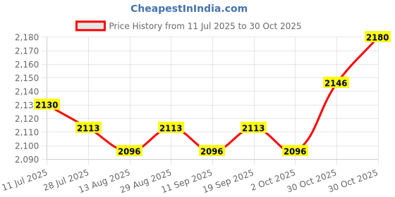 amazon.in CALANDIS™ Hydration Backpack Rucksack Practical Daypack for Backpacking Biking Gray | Hydration Packs | Hiking Backpacks | & Hiking | Outdoor Sports Price History Graph from 11 Jul 2025 to 30 Oct 2025