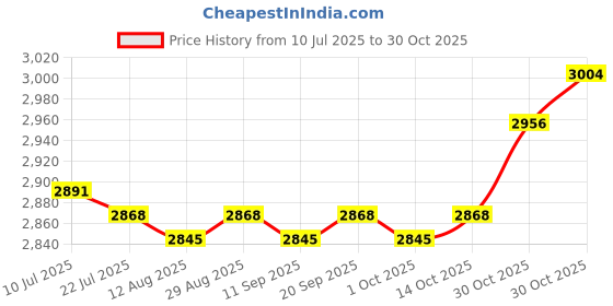 amazon.in CALANDIS™ Hydration Backpack with 2L Hydration Bladder for Biking Backpacking Climbing Dark Blue | Hydration Packs | Hiking Backpacks | & Hiking | Outdoor Sports Price History Graph from 10 Jul 2025 to 30 Oct 2025