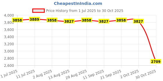 amazon.in CALANDIS™ Hydration Pack Adjustable Daypack Hydration Vest for Cycling Workout Green | Hydration Packs | Hiking Backpacks | & Hiking | Outdoor Sports Price History Graph from 1 Jul 2025 to 30 Oct 2025
