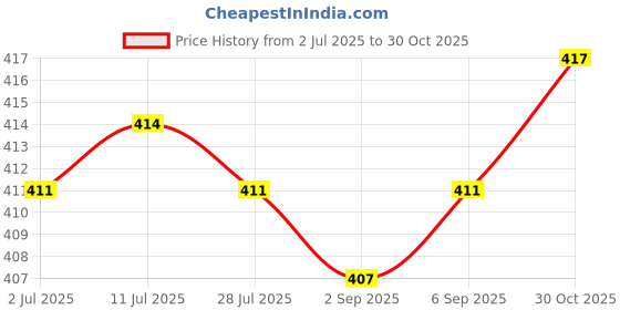 amazon.in CALANDIS™ Hydration Pack Bite Valve Cover for Outdoor Water Bladder Pipe Nozzle Gray | Hydration Packs | Hiking Backpacks | & Hiking Price History Graph from 2 Jul 2025 to 30 Oct 2025