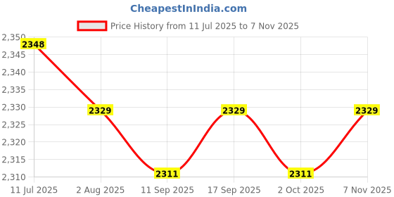 amazon.in CALANDIS™ Hydration Pack Multifunctional Hydration Backpack for Cycling Hiking Blue | Hydration Packs | Bicycle Accessories | Cycling Price History Graph from 11 Jul 2025 to 7 Nov 2025