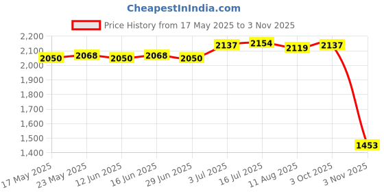 amazon.in CALANDIS™ Hydration Pack Runner Rucksack Hydration Backpack for Climbing Riding Hiking Black | Hydration Packs | Bicycle | Cycling Price History Graph from 17 May 2025 to 3 Nov 2025