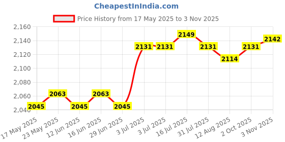 amazon.in CALANDIS™ Hydration Pack Runner Rucksack Hydration Backpack for Climbing Riding Hiking Blue | Hydration Packs | Bicycle | Cycling Price History Graph from 17 May 2025 to 3 Nov 2025