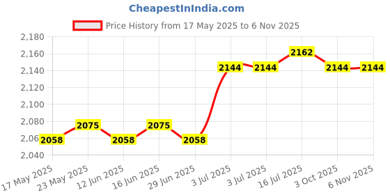 amazon.in CALANDIS™ Hydration Pack Runner Rucksack Hydration Backpack for Climbing Riding Hiking Gray | Hydration Packs | Bicycle | Cycling Price History Graph from 17 May 2025 to 5 Nov 2025