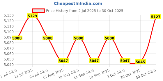 amazon.in CALANDIS™ Hydration Vest Adjustable Lightweight Water Bag for Jogging Climbing S | Hydration Packs | Hiking Backpacks | & Hiking | Outdoor Sports Price History Graph from 2 Jul 2025 to 30 Oct 2025