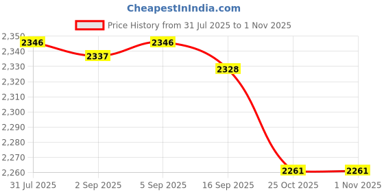 amazon.in CALANDIS™ Hydration Vest Daypack Cycling Hydration Pack for Cycling Marathoner | Hydration Packs | Hiking Backpacks | & Hiking | Outdoor Sports Price History Graph from 31 Jul 2025 to 31 Oct 2025