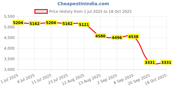 amazon.in CALANDIS™ Hydration Vest Lightweight Hydration Pack for Running Climbing Pouch Jogging | Hydration Packs | Hiking Backpacks | & Hiking Price History Graph from 1 Jul 2025 to 16 Oct 2025