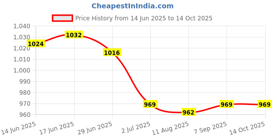 amazon.in CALANDIS™ Hydroponic Sponges Cultivation Sponge Kit 25mm Small Square Blocks Style A | Hydroponic Systems | Hydroponics & Seed Starting | Gardening Supplies | I2 Price History Graph from 14 Jun 2025 to 14 Oct 2025