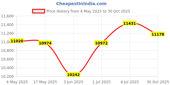 amazon.in CALANDIS™ Hydroponics Growing Machine EU Plug Practical 12 Holes for Home Porch Balcony | Hydroponic Systems | Hydroponics & Seed Starting | Gardening Supplies | Yard Garden & Outdoor Living Price History Graph from 4 May 2025 to 30 Oct 2025