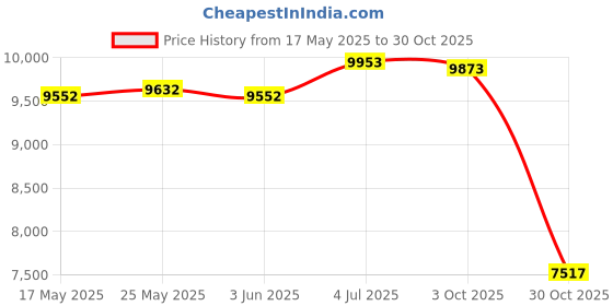 amazon.in CALANDIS™ Hydroponics Growing Machine Sturdy Germination Kit for Indoor Home Vegetable | Hydroponic Systems | Hydroponics & Seed Starting | Gardening Supplies | Yard Garden & Outdoor Living Price History Graph from 17 May 2025 to 30 Oct 2025
