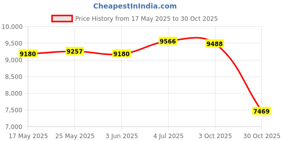 amazon.in CALANDIS™ Hydroponics Growing System Balcony Water Pump Canola Indoor Gardening System | Hydroponic Systems | Hydroponics & Seed Starting | Gardening Supplies | Yard Garden & Outdoor Living Price History Graph from 17 May 2025 to 30 Oct 2025