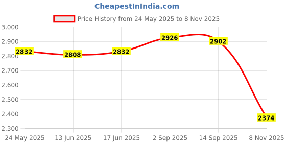 amazon.in calandis CALANDIS™ Ice Anchor Drill Adapter Practical Metal Ice House Anchors Ice Anchor Driver | Ice Fishing Accessories | Fishing Equipment | Fishing calandis Price History Graph from 24 May 2025 to 8 Nov 2025