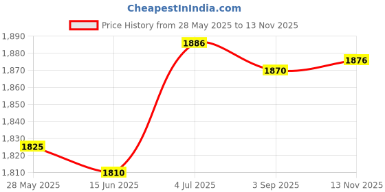 amazon.in CALANDIS™ Ice Cream Cone Maker Dessert Cooking DIY Egg Roll for Baking Cooking Kitchen 3pcs | Waffle Makers | Small Kitchen Appliances | Kitchen, Dining & Bar Price History Graph from 28 May 2025 to 13 Nov 2025