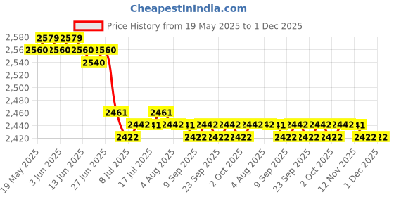 amazon.in CALANDIS™ Ice Cream Maker Dust Cover Blender Cover for Small Appliances Yogurt Machine | Ice Cream Makers | Small Kitchen Appliances | Kitchen, Dining & Bar Price History Graph from 19 May 2025 to 1 Dec 2025