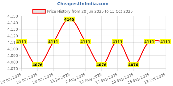 amazon.in CALANDIS™ Ice Cream Maker Rolled Ice Machine for Frozen Yogurt Sorbets Soft Serve blue | Ice Cream Makers | Small Kitchen Appliances | Kitchen, Dining & Bar Price History Graph from 20 Jun 2025 to 12 Oct 2025