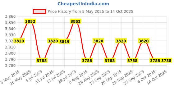 amazon.in CALANDIS™ Ice Cream Maker Rolled Ice Machine for Frozen Yogurt Sorbets Soft Serve Pink | Ice Cream Makers | Small Kitchen Appliances | Kitchen, Dining & Bar Price History Graph from 5 May 2025 to 13 Oct 2025