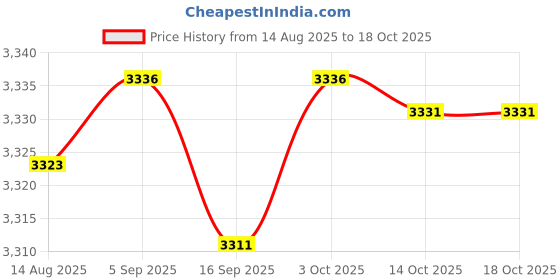 amazon.in CALANDIS™ Ice Cream Roll Maker Diy Smoothies For Gatherings Hands On Activities Family Creamy White | Ice Cream Makers | Small Kitchen Appliances | Kitchen, Dining & Bar Price History Graph from 14 Aug 2025 to 18 Oct 2025
