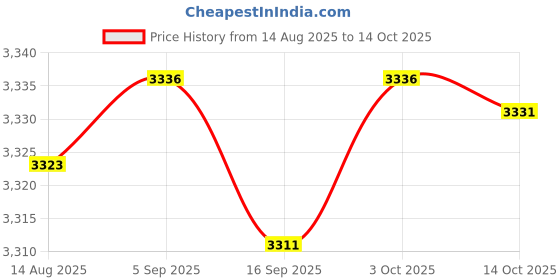 amazon.in CALANDIS™ Ice Cream Roll Maker Diy Smoothies For Gatherings Hands On Activities Family Green | Ice Cream Makers | Small Kitchen Appliances | Kitchen, Dining & Bar Price History Graph from 14 Aug 2025 to 14 Oct 2025