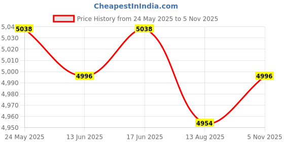 amazon.in calandis CALANDIS™ Ice Fishing Anchor Tool Metal for Anchors Make Set up Shelter Quick and Easy | Ice Fishing Accessories | Fishing Equipment | Fishing calandis Price History Graph from 24 May 2025 to 5 Nov 2025