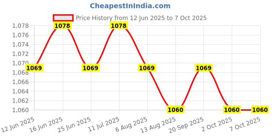 amazon.in CALANDIS™ Ice Scraper Mitts Portable Comfortable Ice Scraper with Glove for Winter Black | Ice Scrapers & Snow Brushes | Automotive Care & Detailing | Automotive Tools & Supplies Price History Graph from 12 Jun 2025 to 6 Oct 2025