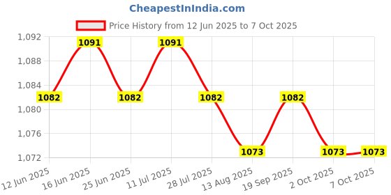 amazon.in CALANDIS™ Ice Scraper Mitts Portable Comfortable Ice Scraper with Glove for Winter Blue | Ice Scrapers & Snow Brushes | Automotive Care & Detailing | Automotive Tools & Supplies Price History Graph from 12 Jun 2025 to 7 Oct 2025