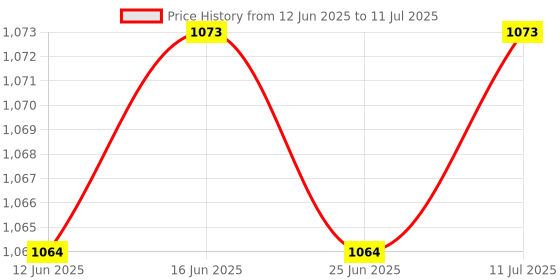 amazon.in CALANDIS™ Ice Scraper Mitts Portable Comfortable Ice Scraper with Glove for Winter Red | Ice Scrapers & Snow Brushes | Automotive Care & Detailing | Automotive Tools & Supplies Price History Graph from 12 Jun 2025 to 11 Jul 2025