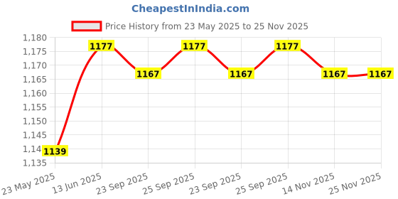 amazon.in CALANDIS™ Ice Scraper Snow Brush 2 in 1 Comfortable Grip for Vehicles Suvs Trucks 63cm Blue | Ice Scrapers Snow Brushes | Automotive Care Detailing Price History Graph from 23 May 2025 to 25 Nov 2025