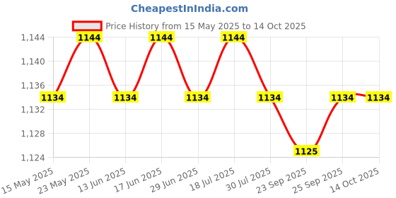 amazon.in CALANDIS™ Ice Scraper Snow Brush 2 in 1 Comfortable Grip for Vehicles Suvs Trucks 63cm Red | Ice Scrapers Snow Brushes | Automotive Care Detailing Price History Graph from 15 May 2025 to 13 Oct 2025
