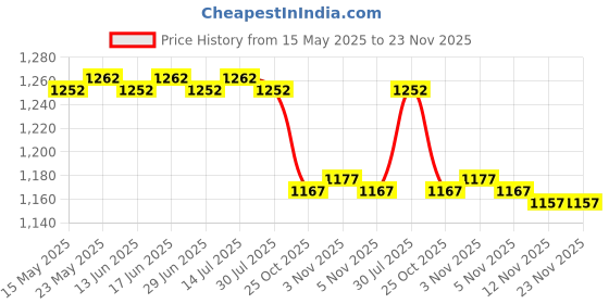 amazon.in CALANDIS™ Ice Scraper Snow Brush 2 in 1 Comfortable Grip for Vehicles Suvs Trucks 85cm Removable Blue | Ice Scrapers Snow Brushes | Automotive Care Detailing Price History Graph from 15 May 2025 to 23 Nov 2025
