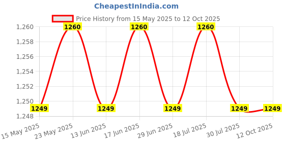 amazon.in CALANDIS™ Ice Scraper Snow Brush 2 in 1 Comfortable Grip for Vehicles Suvs Trucks 85cm Removable Red | Ice Scrapers Snow Brushes | Automotive Care Detailing Price History Graph from 15 May 2025 to 11 Oct 2025