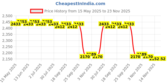 amazon.in CALANDIS™ Ice Scraper Snow Brush Rotatable Portable for Automobiles Vehicles Cars Green | Ice Scrapers Snow Brushes | Automotive Care Detailing Price History Graph from 15 May 2025 to 23 Nov 2025