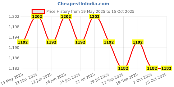 amazon.in CALANDIS™ Ice Scraper Snow Ice Shovel Sponge Handle Window Cleaning for Suvs Auto Black | Ice Scrapers & Snow Brushes | Automotive Care & Detailing | Automotive Tools & Supplies Price History Graph from 19 May 2025 to 14 Oct 2025