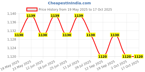 amazon.in CALANDIS™ Ice Scraper Snow Ice Shovel Sponge Handle Window Cleaning for Suvs Auto Blue | Ice Scrapers & Snow Brushes | Automotive Care & Detailing | Automotive Tools & Supplies Price History Graph from 19 May 2025 to 17 Oct 2025