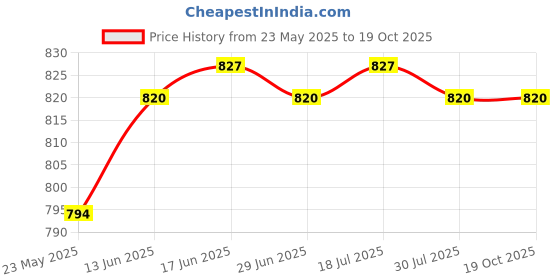 amazon.in CALANDIS™ Ice Scraper Tool Car Snow Removal Tool for Automobile Trucks Windshield Blue | Ice Scrapers Snow Brushes | Automotive Care Detailing Price History Graph from 23 May 2025 to 18 Oct 2025