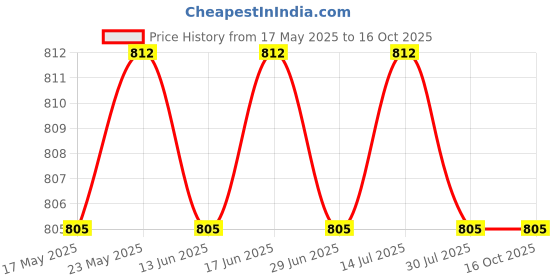 amazon.in CALANDIS™ Ice Scraper Tool Car Snow Removal Tool for Automobile Trucks Windshield Red | Ice Scrapers Snow Brushes | Automotive Care Detailing Price History Graph from 17 May 2025 to 15 Oct 2025