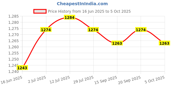 amazon.in CALANDIS™ Ice Scraper with Glove for Car Windshield Snow Scraper for Winter | Ice Scrapers & Snow Brushes | Automotive Care & Detailing | Automotive Tools & Supplies Price History Graph from 16 Jun 2025 to 5 Oct 2025