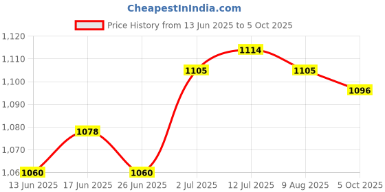 amazon.in CALANDIS™ Ice Scraper with Glove Portable Automotive Accessories for Suvs Snow Scraper Black | Ice Scrapers & Snow Brushes | Automotive Care & Detailing | Automotive Tools & Supplies Price History Graph from 13 Jun 2025 to 5 Oct 2025