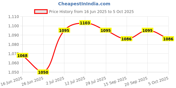 amazon.in CALANDIS™ Ice Scraper with Glove Portable Automotive Accessories for Suvs Snow Scraper Blue | Ice Scrapers & Snow Brushes | Automotive Care & Detailing | Automotive Tools & Supplies Price History Graph from 16 Jun 2025 to 5 Oct 2025