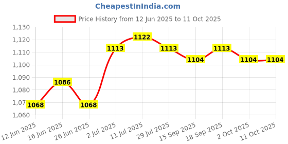 amazon.in CALANDIS™ Ice Scraper with Glove Portable Automotive Accessories for Suvs Snow Scraper Red | Ice Scrapers & Snow Brushes | Automotive Care & Detailing | Automotive Tools & Supplies Price History Graph from 12 Jun 2025 to 10 Oct 2025
