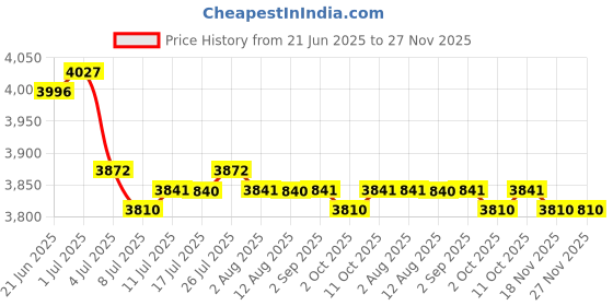 amazon.in CALANDIS™ Ice Snow Scraper Defrost USB Rechargeable Winter Cordless Car Truck Black | Ice Scrapers & Snow Brushes | Automotive Care & Detailing | Automotive Tools & Supplies Price History Graph from 21 Jun 2025 to 27 Nov 2025