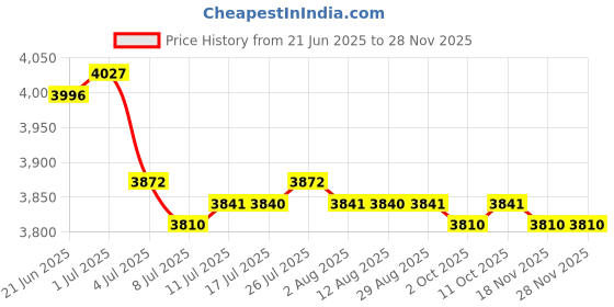 amazon.in CALANDIS™ Ice Snow Scraper Defrost USB Rechargeable Winter Cordless Car Truck Yellow | Ice Scrapers & Snow Brushes | Automotive Care & Detailing | Automotive Tools & Supplies Price History Graph from 21 Jun 2025 to 27 Nov 2025